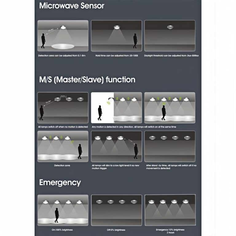 MC-802 LED bulkhead light microwave sensor settings showing detection area, hold time, daylight threshold, master/slave function and emergency mode
