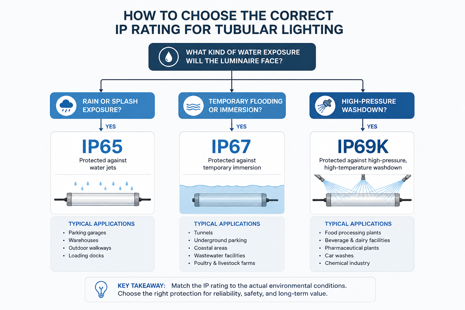 IP rating selection guide for tubular lighting