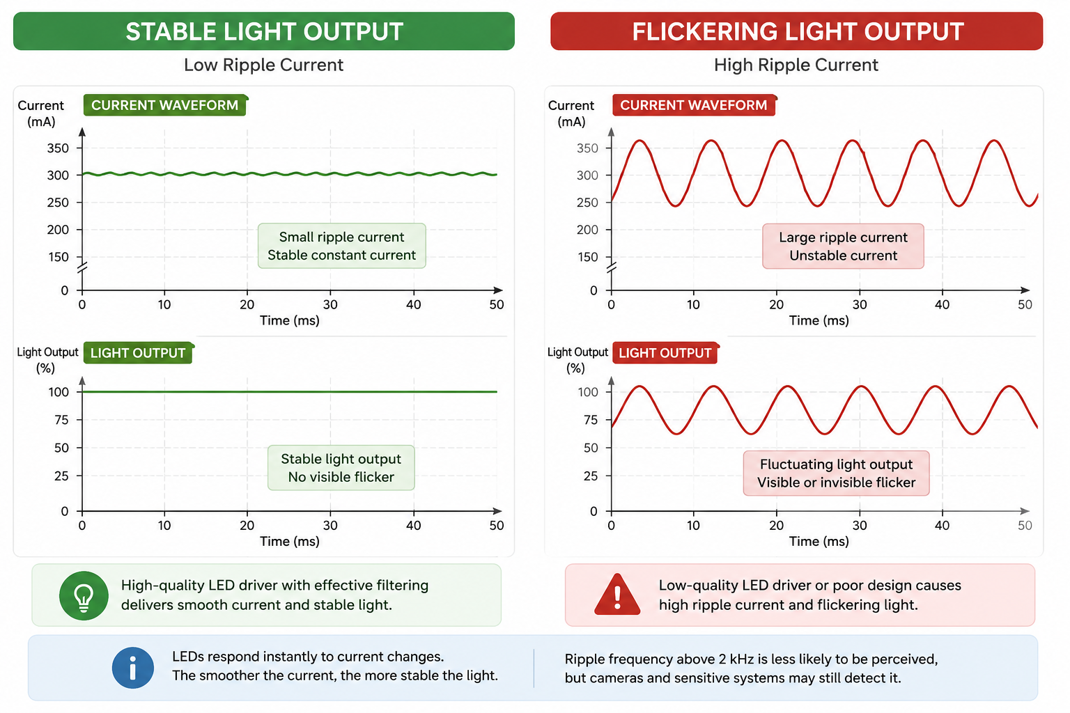 Comparison of stable and flickering LED light output