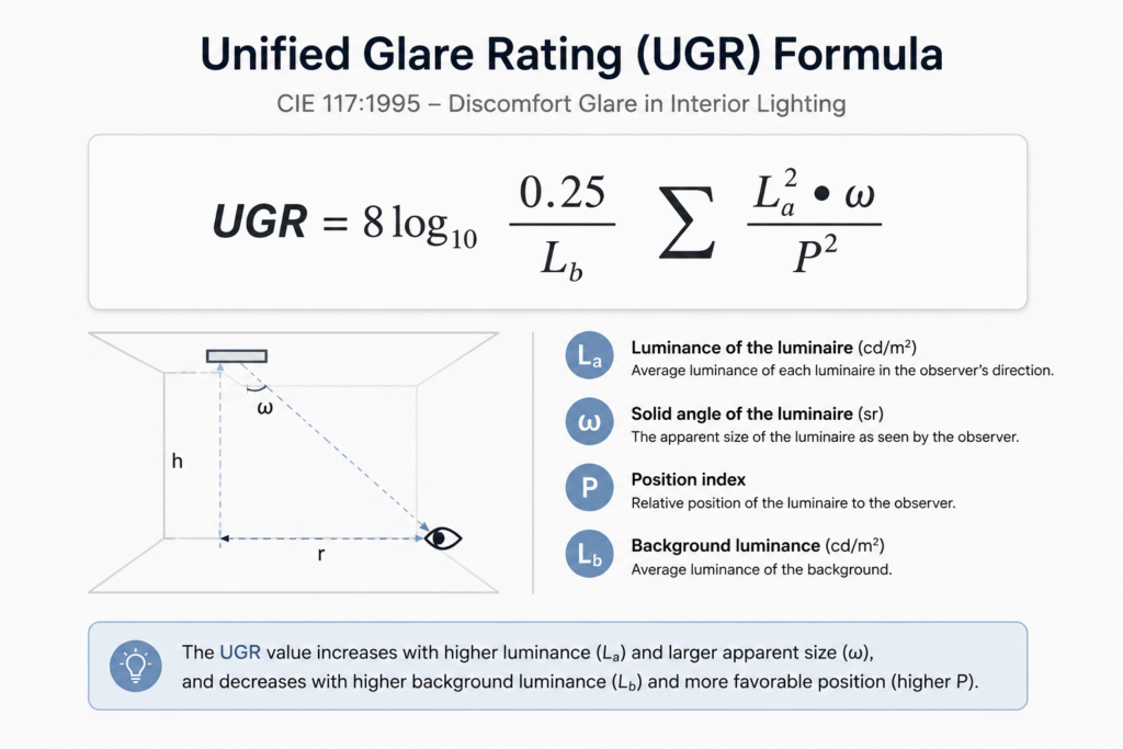 UGR formula for indoor lighting