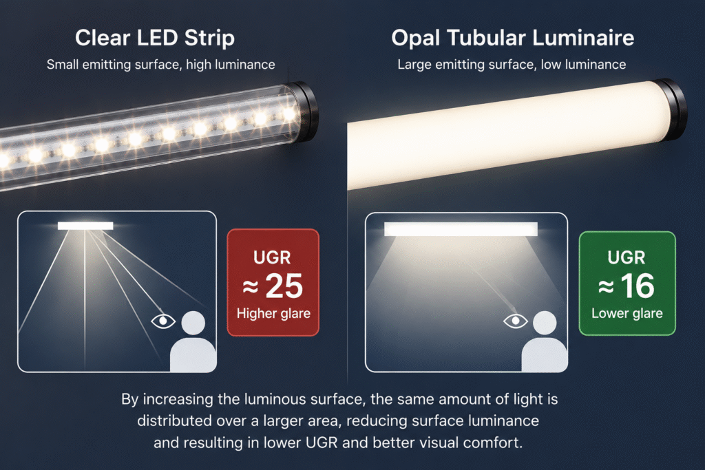 Large emitting surface reduces LED glare